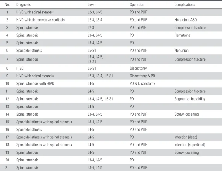 Table 2. Operations and complications