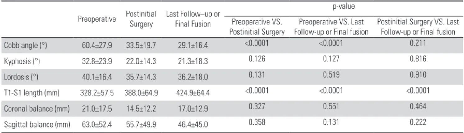 Table 2. Spinal curvature and length before and after implantation of growing rod Preoperative  Postinitial  Surgery Last Follow–up or Final Fusion p-valuePreoperative VS