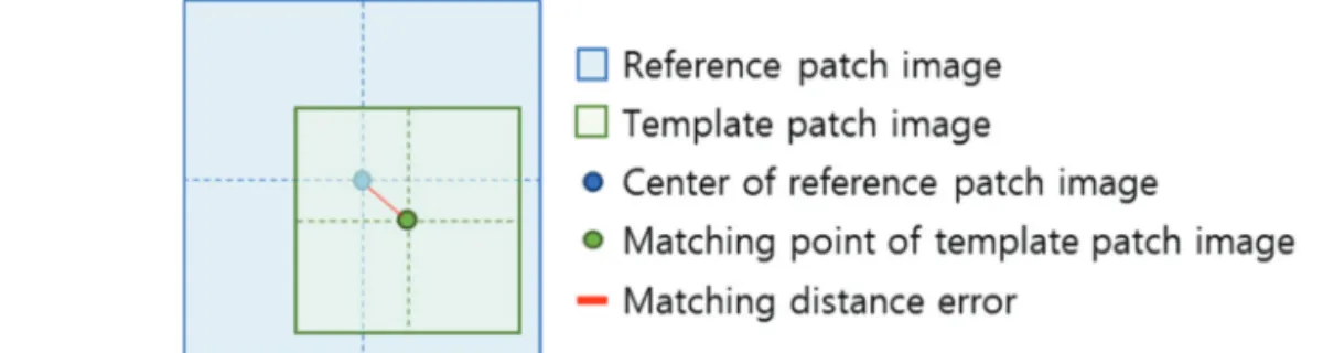 Fig. 3.  Definition of matching distance error.