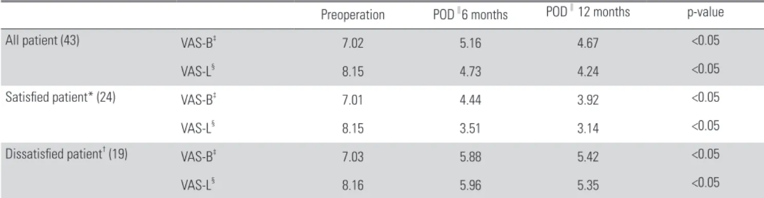 Table 5. VAS evaluation (mean)