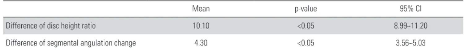 Table 8. Disc herniation accompanied by spinal stenosis on MRI before PELD