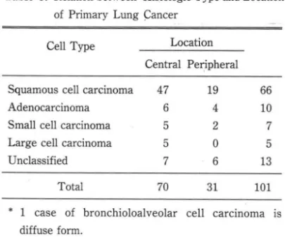 Table  2.  Histologic Types and Sex Distribution of Primary  Lung  Cancer 