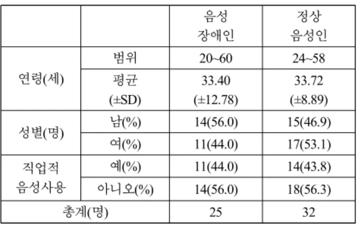 표  1. 대상자 정보