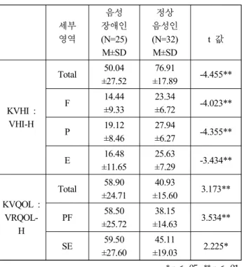 Table  3.  Comparative  studies  on  the  self  voice  assessment  of  the  voice  disorder  and  the  hearer  voice  assessment  of  the 