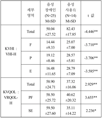 Table  8.  Comparison  of  voice  disorder  and  nonprofessional  voice  users  in  normal  hearer   