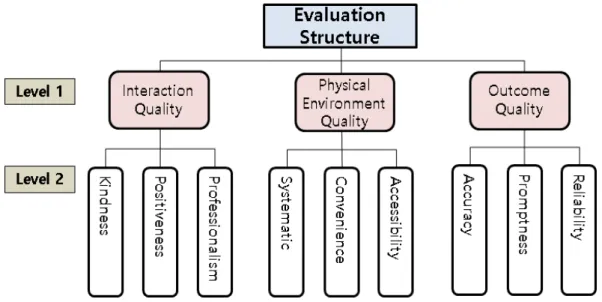 Fig.  1.  AHP  Framework  for  evaluating  of  service  quality  in  customer  center 로부터  체감할  수  있는  부분들로  구성하였다