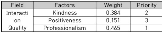 Table 5. Level 2 : Interaction Quality (weight &amp; Priority)