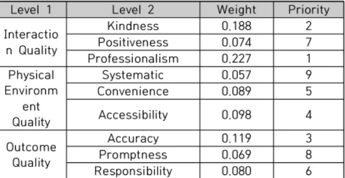 Table  8.  Importance  of  the  evaluation  Factors 