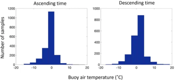 Table 1.  The distribution of buoy data used in this study