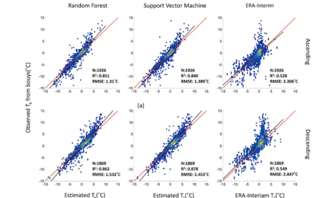 Fig. 5.  Validation results for RF and SVM models and ERA-Interim air temperature in ascending and descending times compared with buoy air temperature, where red line shows 1:1 ratio and black line represents the fitted line of the data.