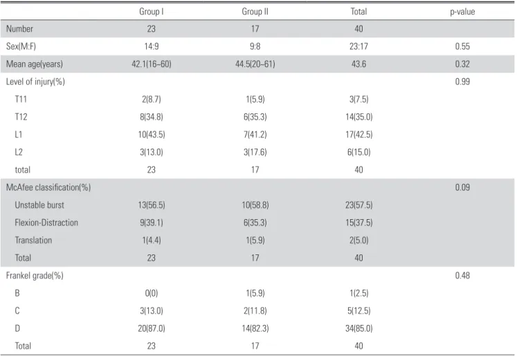 Table 2. Changes of kyphotic angle(°) between two group.