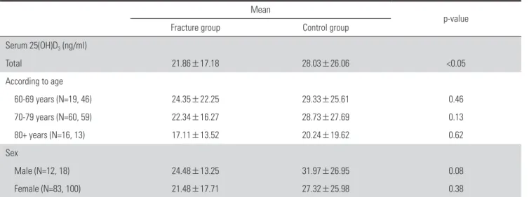 Table 3. Mean BMD* (T-score) and bone turnover markers (ng/ml) 