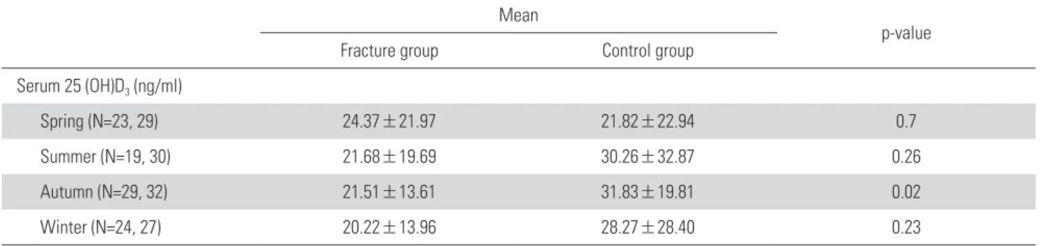Table 4. Mean serum 25(OH)D 3  (ng/ml) depending on seasonal variations