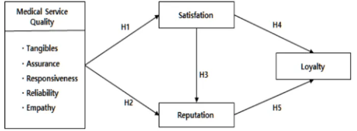 Fig.  1.  Reserch  model
