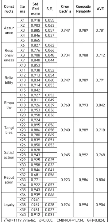 Table  2.  Confirmatory  factor  analysis
