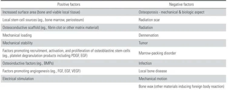 Table 3. Local factors influencing bone healing