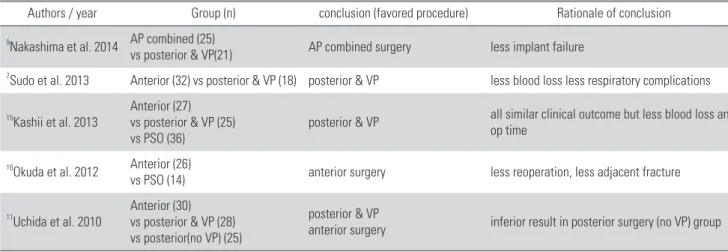 Table 1. Comparative studies according to surgical approach for treatment of patient with osteoporotic vertebral collapse.