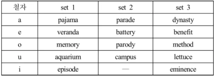 표 2.  발화 실험에 사용된 실험 문장의 예  Table  2.  Sentence  list