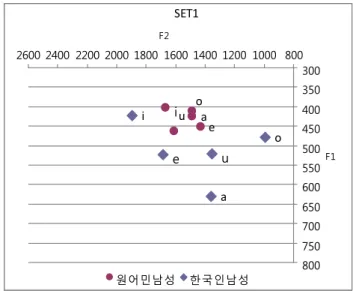 Figure  1.  The  average  formant  values  of  unstressed  vowels  produced  by  Natives  and  Korean  males  in  set  1(Hz)3