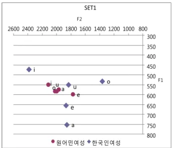 Figure  2.  The  average  formant  values  of  unstressed  vowels  produced  by  Native  and  Korean  females  in  set  1(Hz)