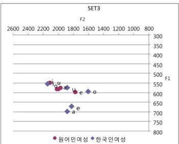 그림 7.  set(철자 ‘a,  e,  o,  u’)  별 강세 모음에 대한  비강세 모음의 길이 비율(%)
