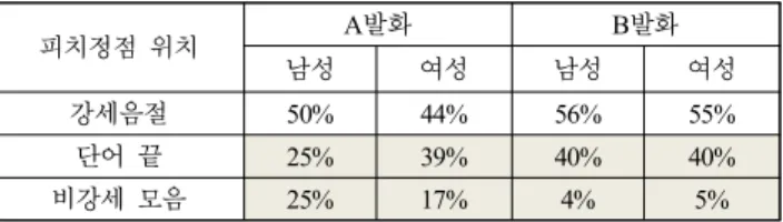 Table  5.  Pitch  realization  of  A  group  and  B  group