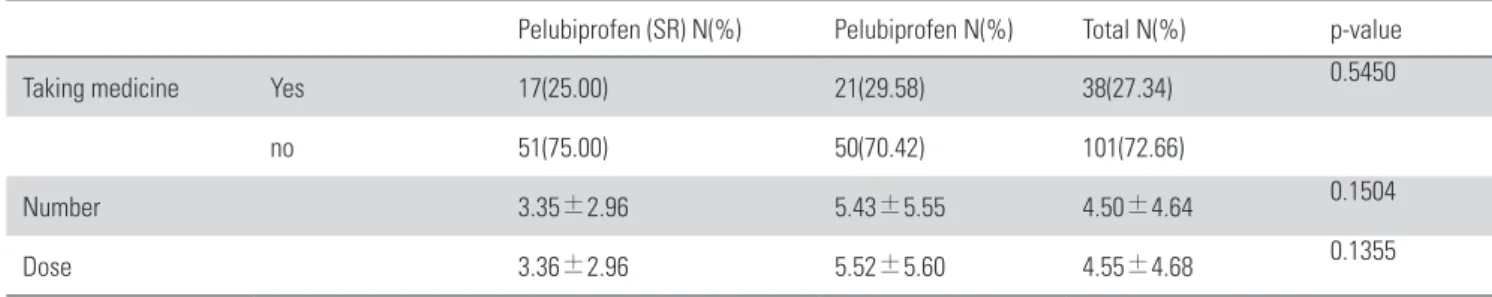 Table 6. Total Usage of relief medicine