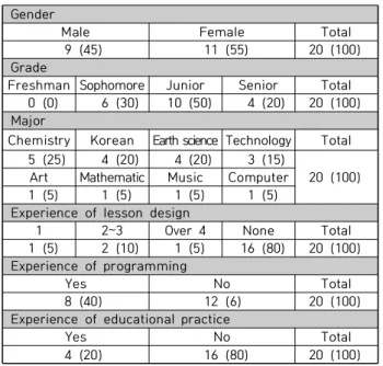 Table  1.  Characteristics  of  Participant