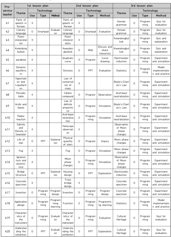 Table  4.  Themes  and  technologies  in  lesson  plans  designed  by  pre-service  teachers 