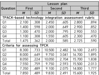 Table  6.  Result  of  repeated  measure  ANOVA 