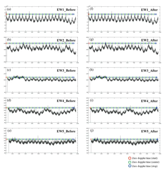 Fig. 3.  The graph showing both before and after correction of zero doppler time in azimuth direction at each sub swath : (a)~(e) Zero doppler time of before correction and each sub swath signal in azimuth direction (f)~ (j) Zero doppler time of after corr