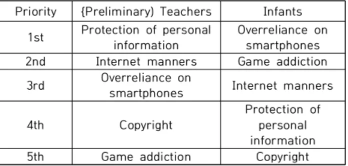 Table 4. Survey on infant teachers on their experience  of  information  ethics  education