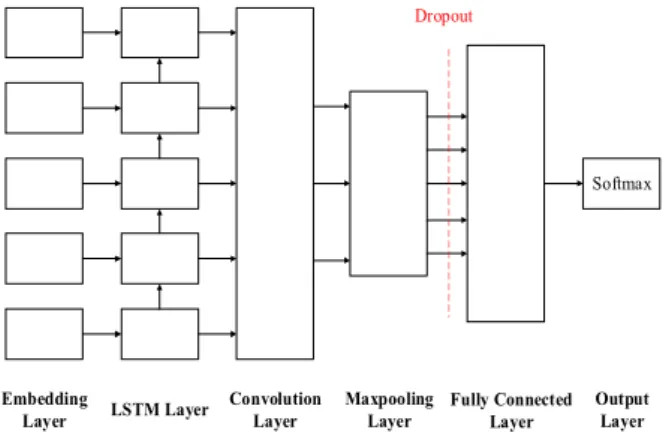 Table  1.  LSTM-CNN  Model  Parameters  Configuration  Table