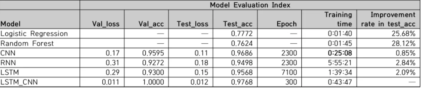 Table  2.  Neural  network  model  training  and  testing  results.  Where  Improvement  rate  in  test_acc  is  the  percentage of the LSTM-CNN model test accuracy compared to the test accuracy of the corresponding model.
