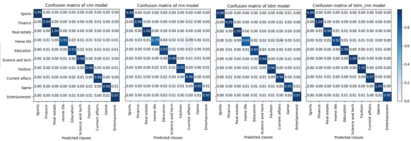Fig. 2. Confusion matrix for the prediction results of the four neural network models