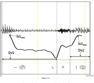 그림 2.  강도 곡선(dB)과 음향 변수들 Figure  2.  Intensity  curves  (dB)  and  acoustic  variables
