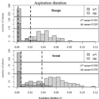 Figure  1.  Histograms  showing  the  aspiration  duration  for  both  fricative  categories  in  both  dialects