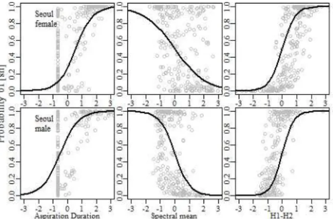 Figure  6.  Probability  curves  for  the  Seoul  dialect  showing  each  acoustic  measure  being  plotted  against  the  likelihood  of  a  token  being  /sʰ/
