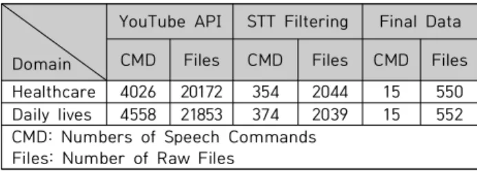 Table  1.  Generated  data  &amp;  Preprocessing  data