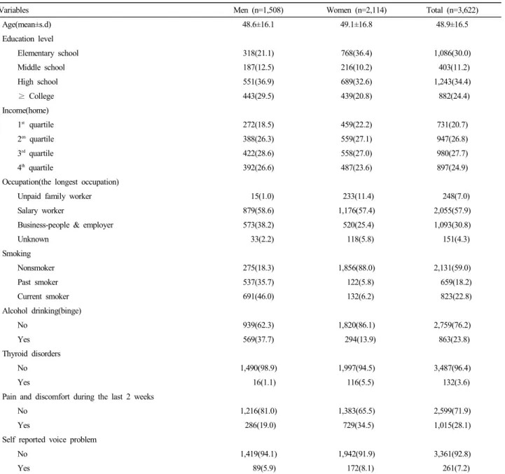 표 1.  성별에 따른 대상자의 일반적 특성 Table  1.  Characteristics  of  subjects