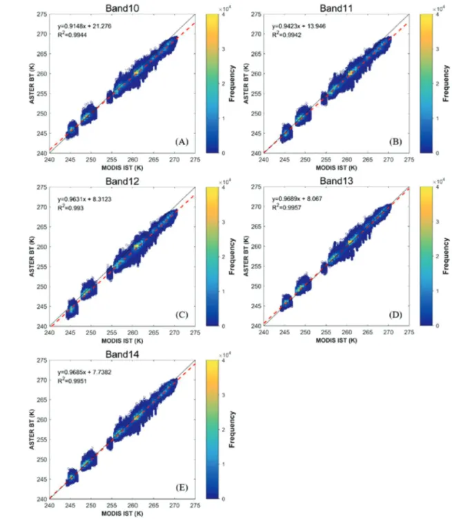 Fig. 9.  Scatter plots of MODIS IST versus ASTER brightness temperature for (A) band 10 through to (E) band 14 (n = 7938 × 121)