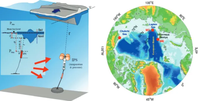 Fig. 13.  (a) Schematic of an acoustic Upper Looking Sonar utilized for measuring the sea ice draft