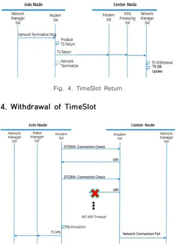 Fig.  3.  TimeSlot  additional  Allocation