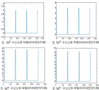 Table  2를  적용하여  시뮬레이션을  진행한  결과,  아래  Fig 11과 같이 지뢰의 종류에 따른 IoT 수신신호 파형이 지 면으로 방사된 IoT 송신신호 파형으로부터 탐지된  지뢰의  종류에  따라  ①,  ②,  ③,  ④의  신호  파형으로  도출되었다.