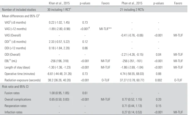 Table 1. Summarized data of two systematic reviews comparing MI-TLIF* with O-TLIF †