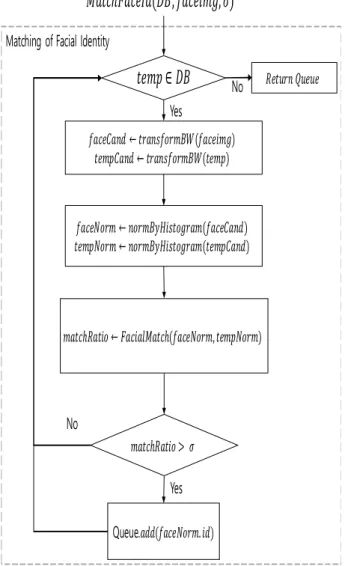 Fig.  7.  Matching  of  Facial  Identity