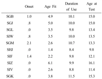Table 1. Demographic information for 10 children