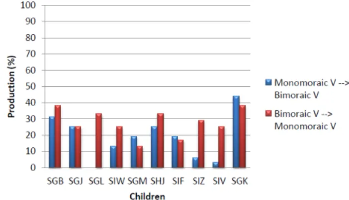Figure 3. Percentage of monomoraic or bimoraic vowels produced  by children with cochlear implants