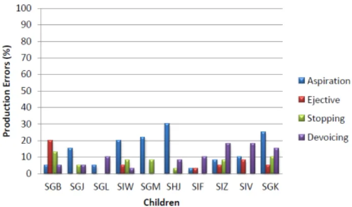 Figure 6. Percentage of target coda consonants produced as a function of sonority