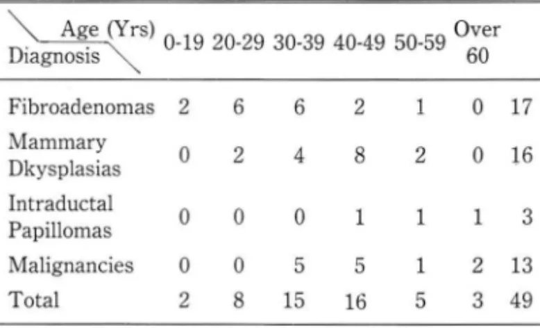 Table 2.  Distribution of age versus neoplastic breast mass 